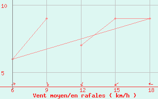 Courbe de la force du vent pour Mondovi