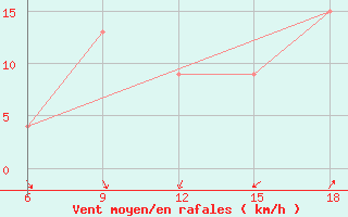 Courbe de la force du vent pour Souk Ahras