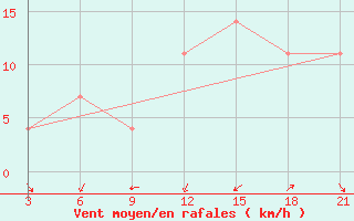 Courbe de la force du vent pour Heet