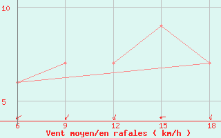 Courbe de la force du vent pour Ksar Chellala