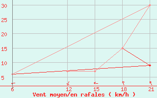 Courbe de la force du vent pour Sidi Bouzid