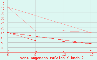 Courbe de la force du vent pour Inebolu