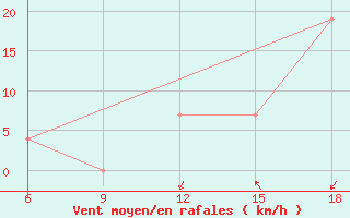 Courbe de la force du vent pour Sidi Bel Abbes