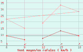 Courbe de la force du vent pour Chefchaouen