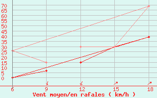 Courbe de la force du vent pour Midelt