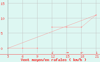 Courbe de la force du vent pour Topolcani-Pgc