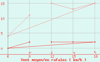 Courbe de la force du vent pour Sile Turkey