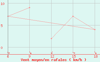 Courbe de la force du vent pour Ksar Chellala