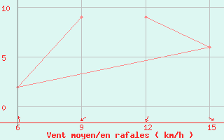 Courbe de la force du vent pour Tenes