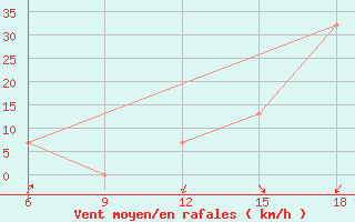 Courbe de la force du vent pour Ksar Chellala