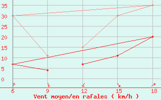 Courbe de la force du vent pour Midelt