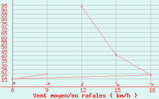 Courbe de la force du vent pour Hon