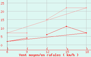 Courbe de la force du vent pour Chefchaouen