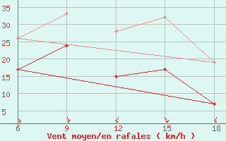 Courbe de la force du vent pour Zakinthos