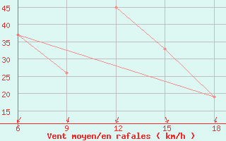 Courbe de la force du vent pour M