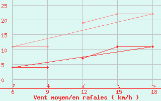 Courbe de la force du vent pour Chefchaouen