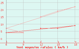 Courbe de la force du vent pour Chefchaouen