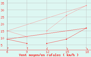 Courbe de la force du vent pour Chefchaouen