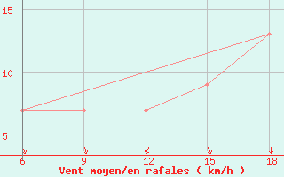 Courbe de la force du vent pour Medea