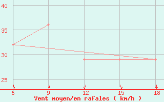 Courbe de la force du vent pour Svenska Hogarna