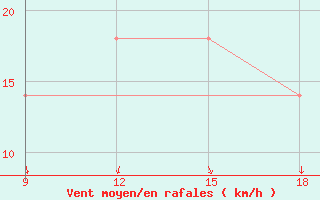 Courbe de la force du vent pour Ohrid-Aerodrome