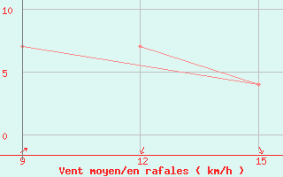 Courbe de la force du vent pour Lazaropole