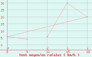 Courbe de la force du vent pour Bou-Saada