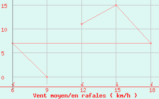 Courbe de la force du vent pour Relizane