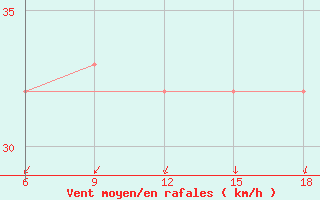 Courbe de la force du vent pour Beni Abbes