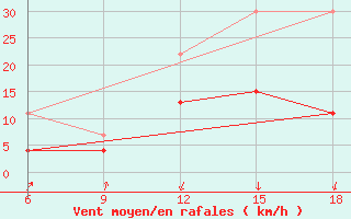 Courbe de la force du vent pour Chefchaouen