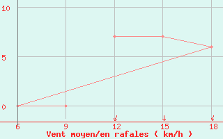 Courbe de la force du vent pour Maghnia