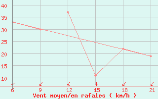 Courbe de la force du vent pour Vlore