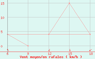 Courbe de la force du vent pour Sidi Bel Abbes