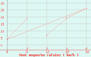 Courbe de la force du vent pour Dellys