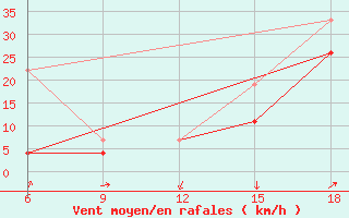 Courbe de la force du vent pour Midelt