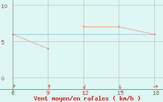 Courbe de la force du vent pour Chefchaouen