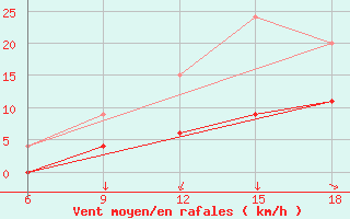 Courbe de la force du vent pour Chefchaouen