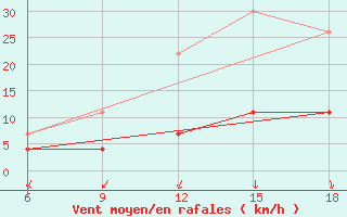 Courbe de la force du vent pour Chefchaouen