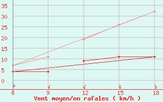 Courbe de la force du vent pour Chefchaouen