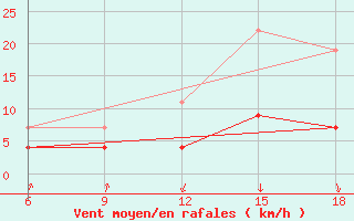 Courbe de la force du vent pour Chefchaouen