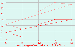 Courbe de la force du vent pour Chefchaouen