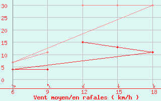 Courbe de la force du vent pour Chefchaouen