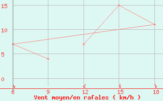 Courbe de la force du vent pour Medea