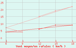 Courbe de la force du vent pour Chefchaouen