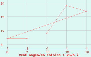 Courbe de la force du vent pour Bordj Bou Arreridj