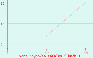 Courbe de la force du vent pour El Kheiter