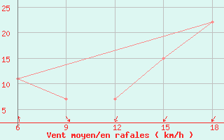 Courbe de la force du vent pour Dellys