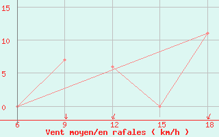 Courbe de la force du vent pour Beni Abbes