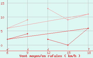 Courbe de la force du vent pour Mus