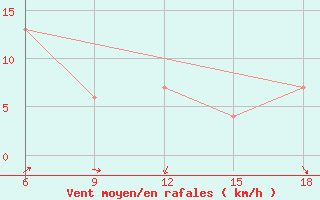 Courbe de la force du vent pour Ksar Chellala